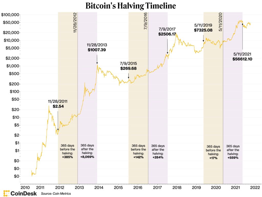 Chart of bitcoin's halvings over history.