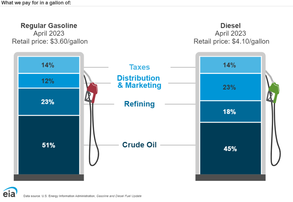 High gas prices and how we get to $10 gasoline